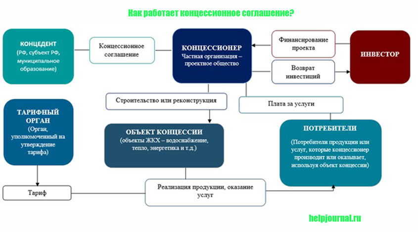 Проект концессионного соглашения по водоснабжению и водоотведению